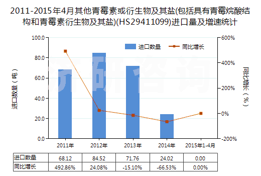 2011-2015年4月其他青霉素或衍生物及其鹽(包括具有青霉烷酸結(jié)構(gòu)和青霉素衍生物及其鹽)(HS29411099)進(jìn)口量及增速統(tǒng)計(jì)